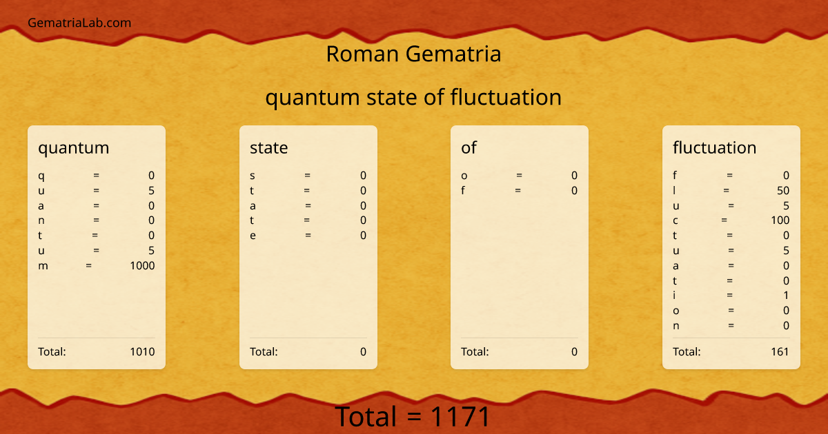 quantum state of fluctuation in roman Gematria